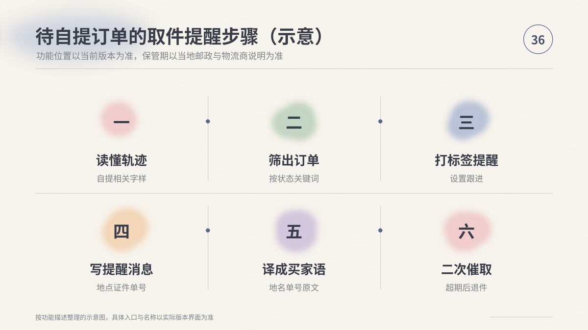 HelloWorld跨境电商助手待自提订单的取件提醒步骤示意