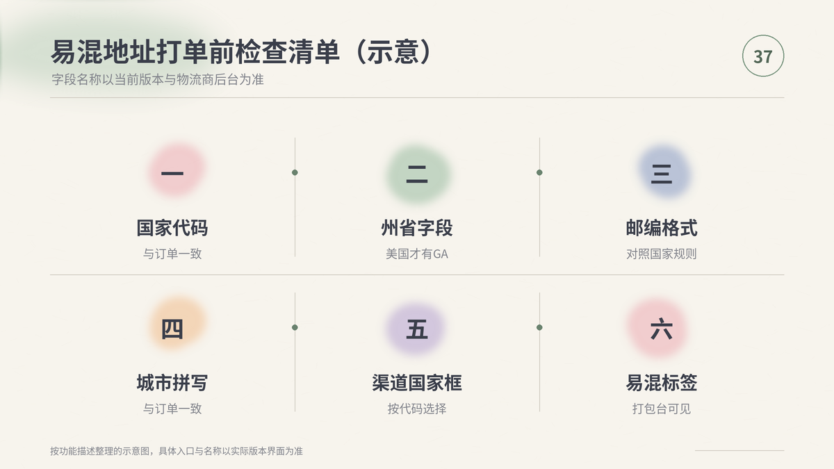HelloWorld跨境电商助手易混地址打单前检查清单示意