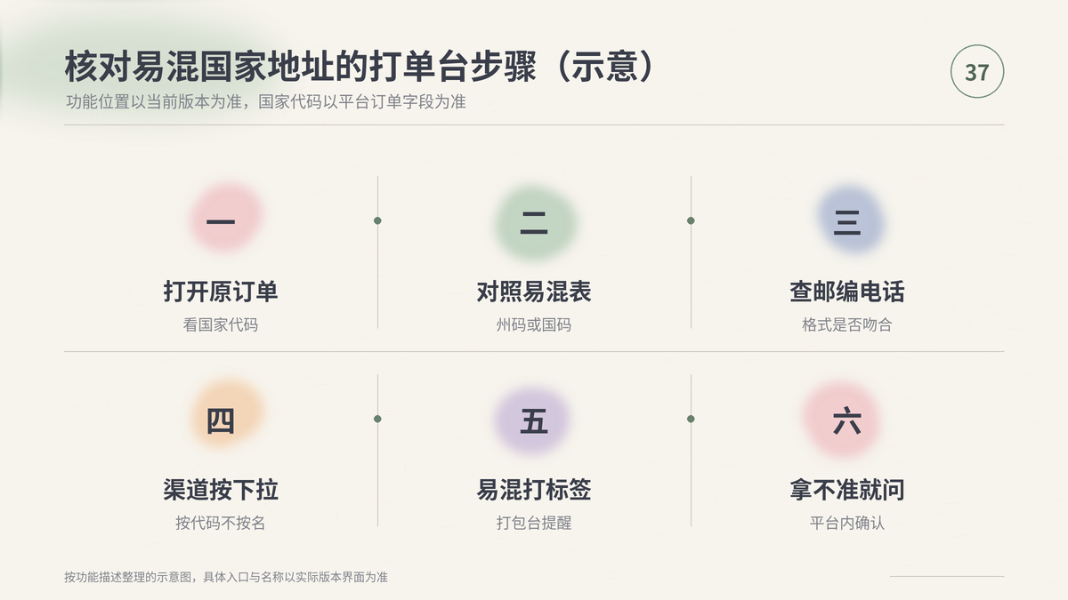 HelloWorld跨境电商助手核对易混国家地址的打单台步骤示意