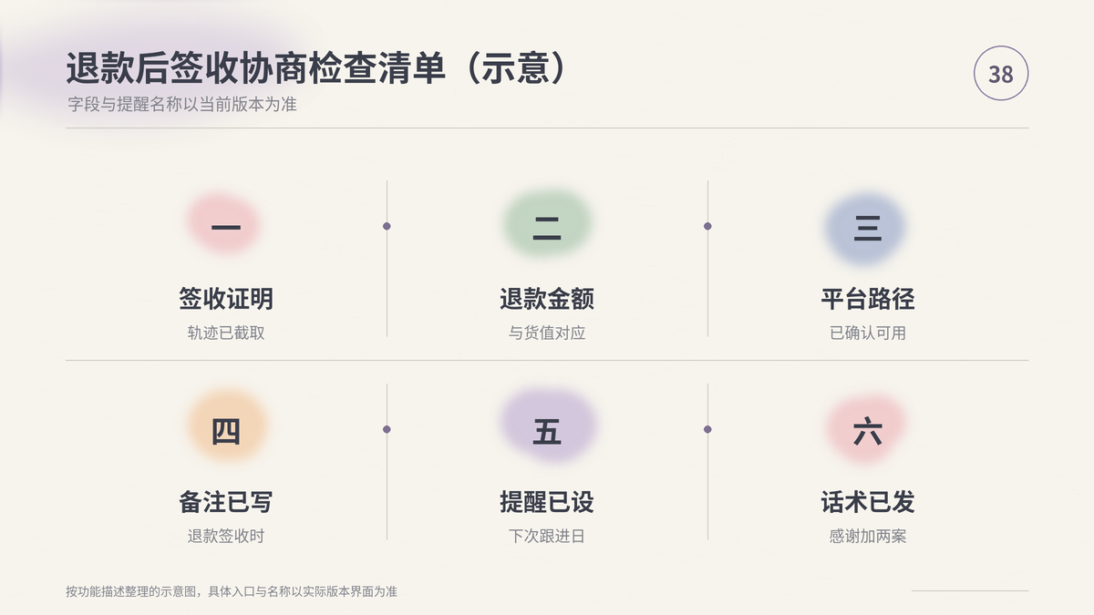 HelloWorld跨境电商助手退款后签收协商检查清单示意