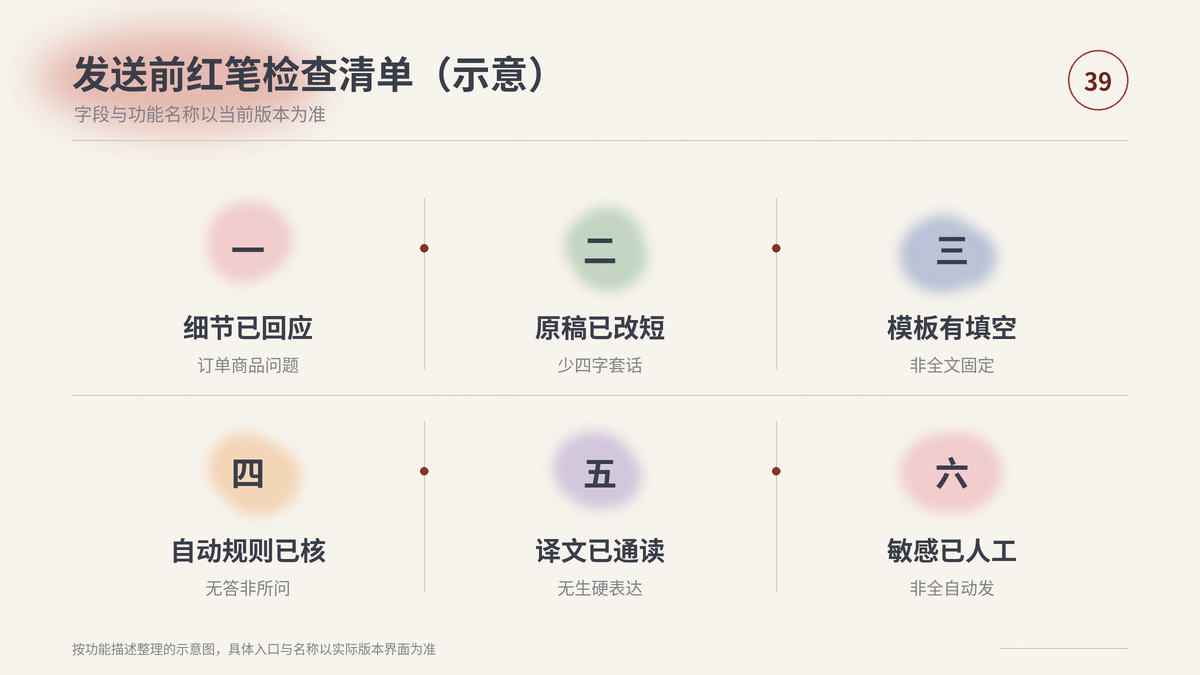 HelloWorld跨境电商助手发送前红笔检查清单示意