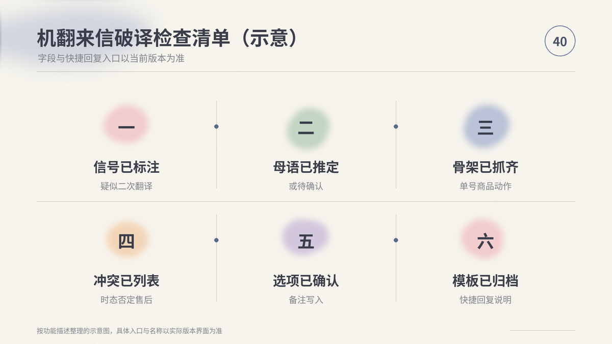 HelloWorld跨境电商助手机翻来信破译检查清单示意
