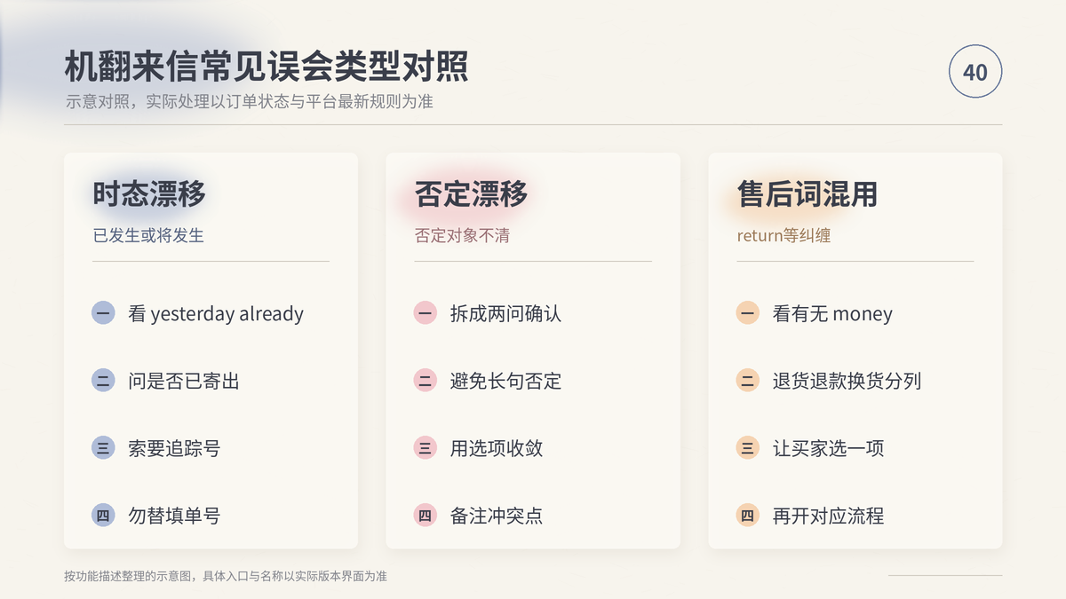 HelloWorld跨境电商助手机翻来信常见误会类型对照示意