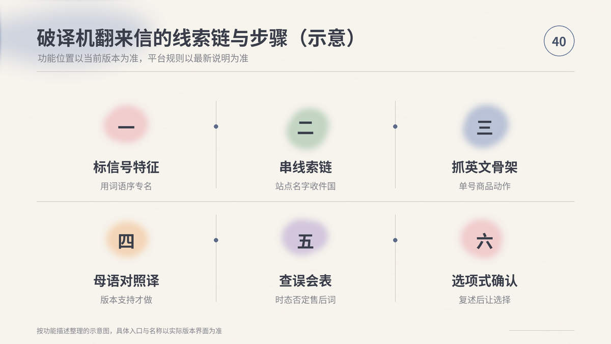 HelloWorld跨境电商助手破译机翻来信的线索链与步骤示意