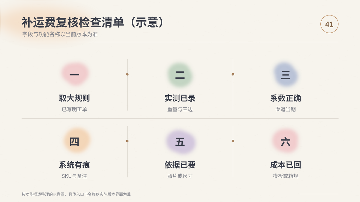 HelloWorld跨境电商助手体积重复核与补运费检查清单示意
