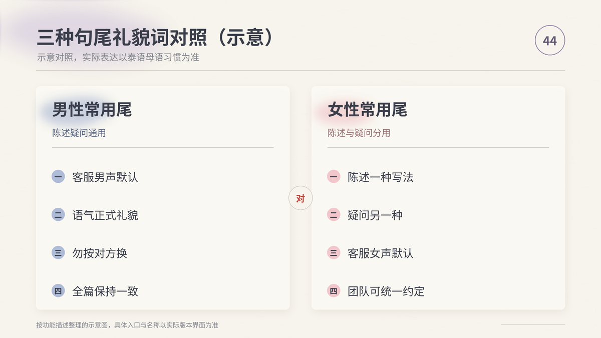 HelloWorld跨境电商助手泰语句尾礼貌词对照示意