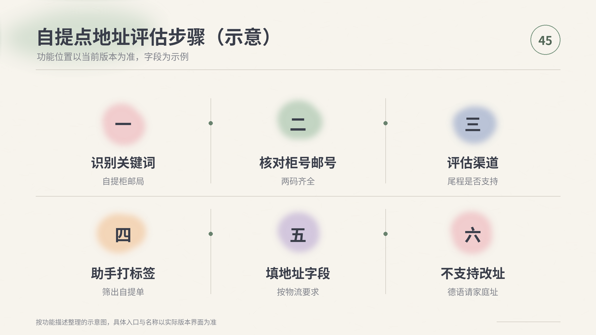 HelloWorld跨境电商助手自提点地址评估步骤示意