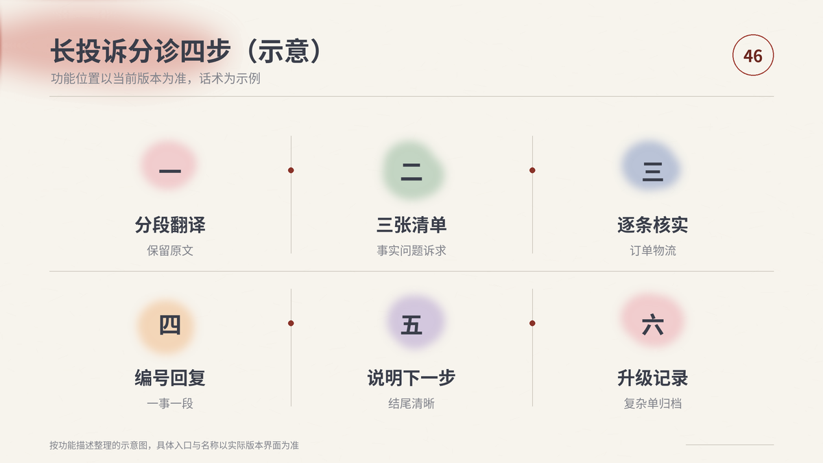 HelloWorld跨境电商助手长投诉分诊四步示意