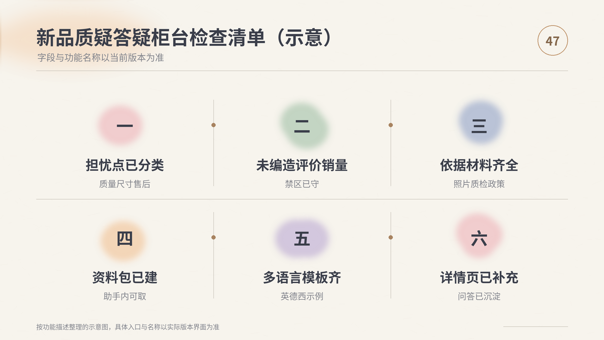 HelloWorld跨境电商助手新品质疑答疑柜台检查清单示意