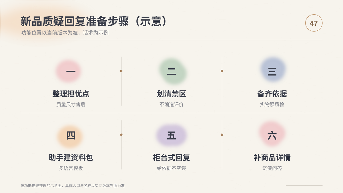 HelloWorld跨境电商助手新品质疑回复准备步骤示意