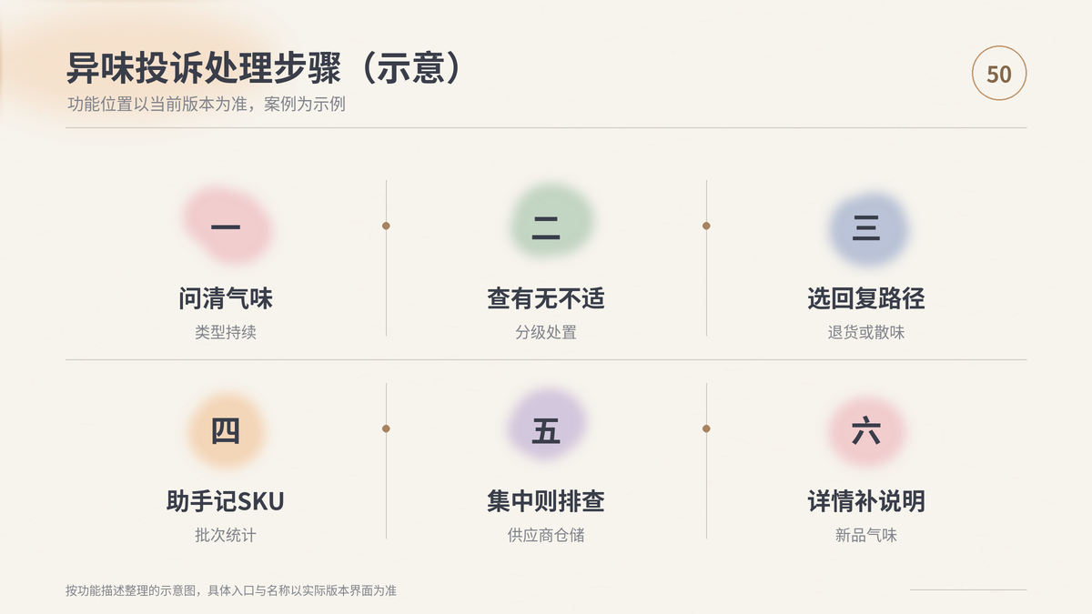 HelloWorld跨境电商助手异味投诉处理步骤示意