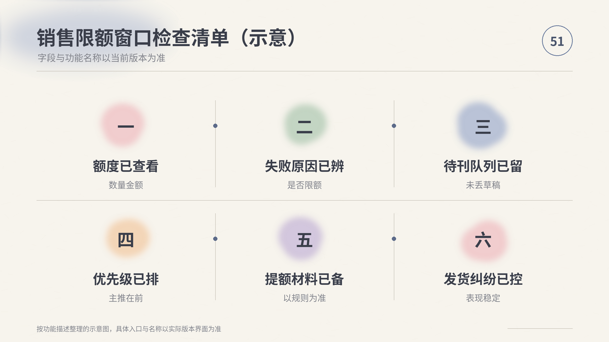 HelloWorld跨境电商助手销售限额窗口检查清单示意