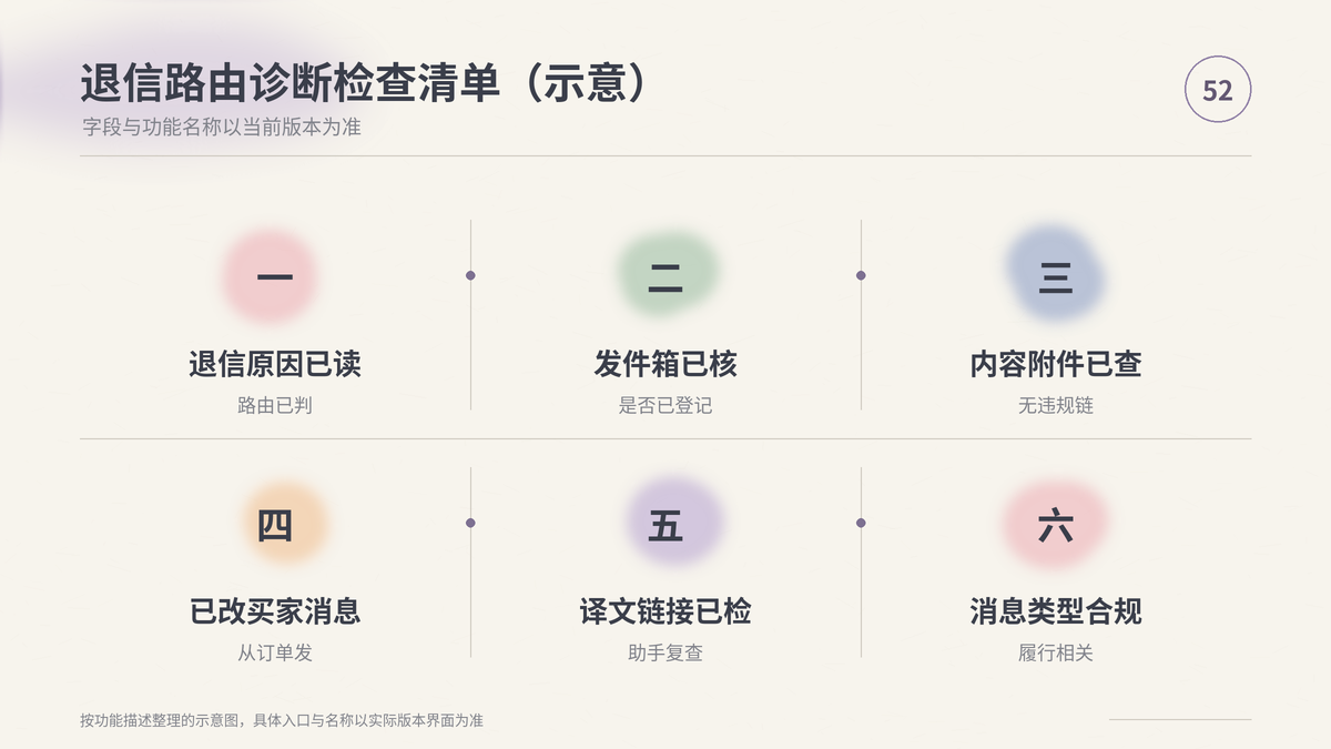 HelloWorld跨境电商助手退信路由诊断检查清单示意