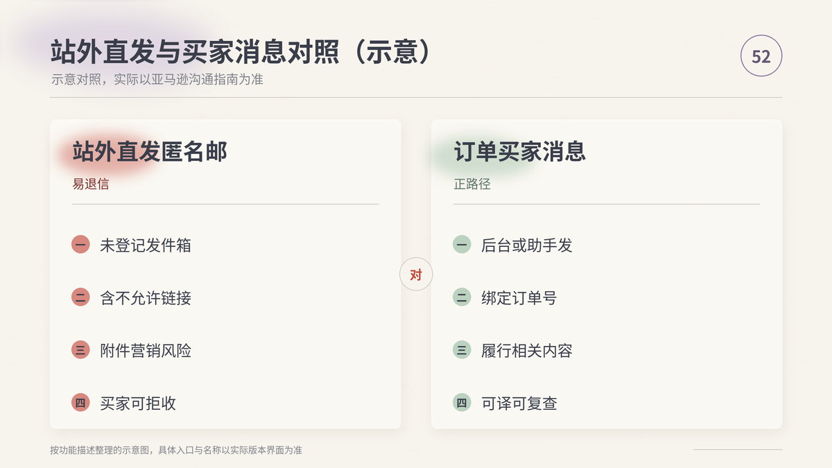 HelloWorld跨境电商助手站外直发与买家消息对照示意