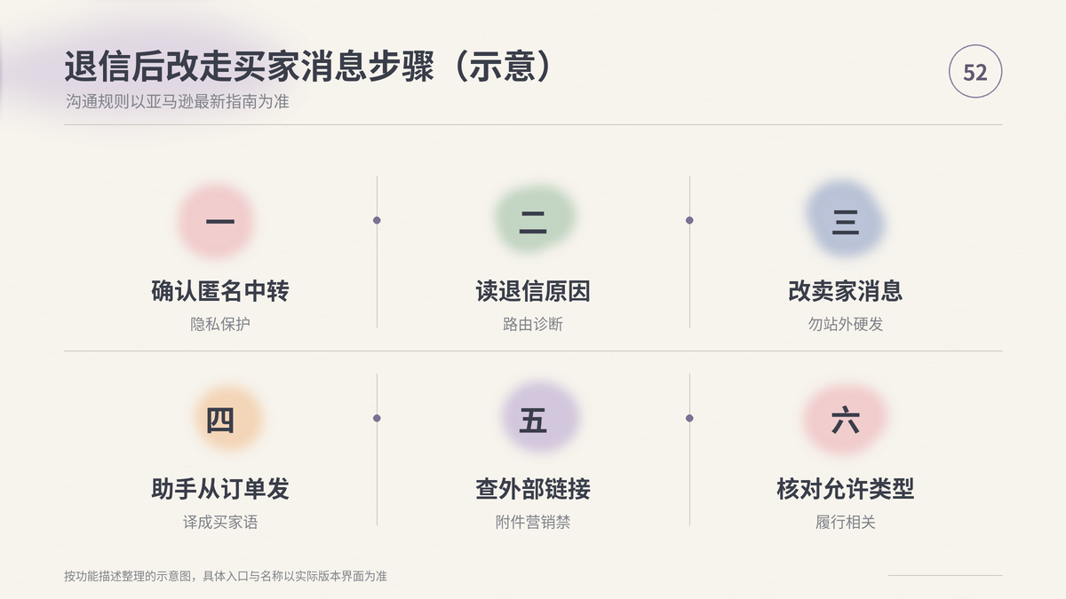 HelloWorld跨境电商助手退信后改走买家消息步骤示意