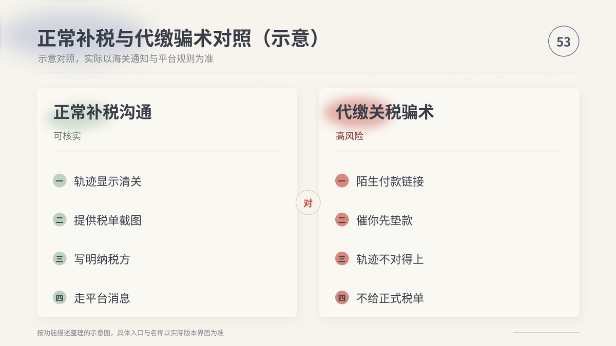 HelloWorld跨境电商助手正常补税与代缴骗术对照示意