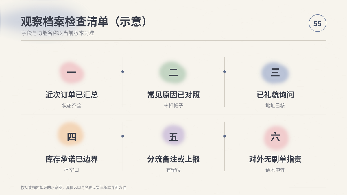HelloWorld跨境电商助手观察档案检查清单示意