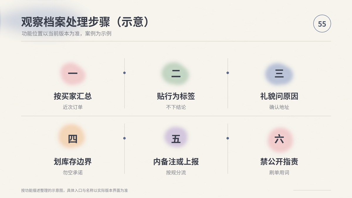 HelloWorld跨境电商助手观察档案处理步骤示意