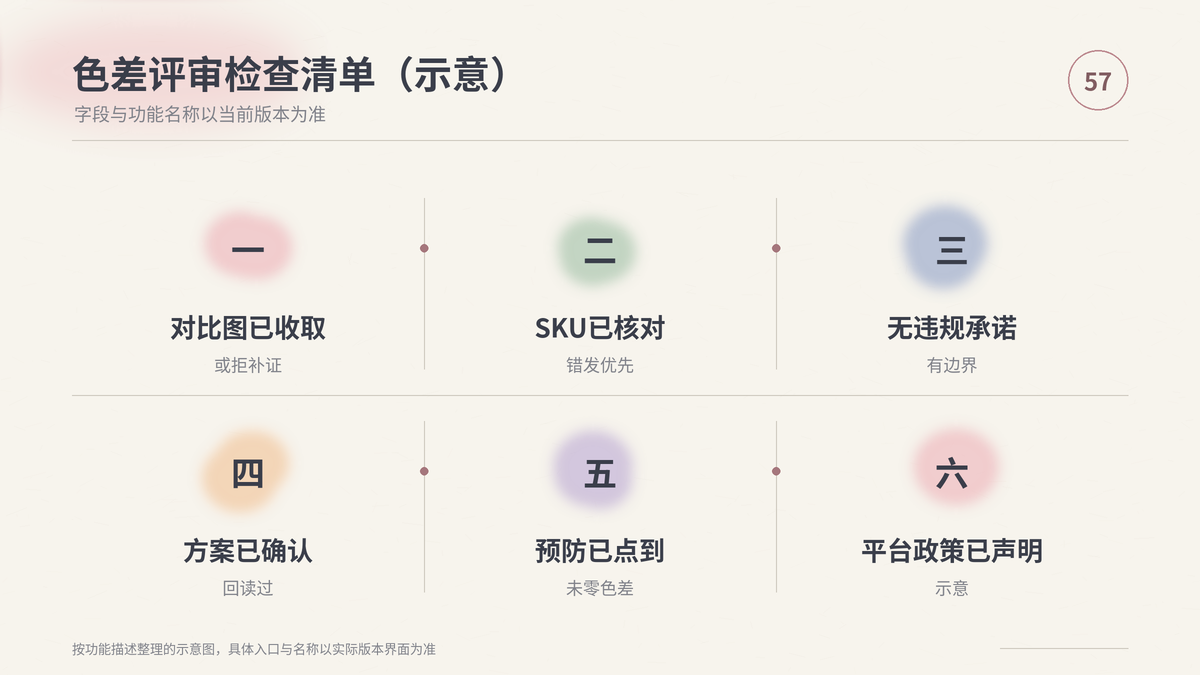 HelloWorld跨境电商助手色差评审检查清单示意