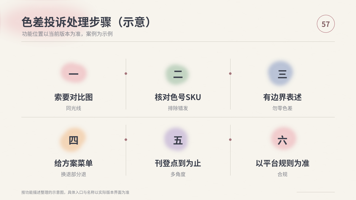 HelloWorld跨境电商助手色差投诉处理步骤示意