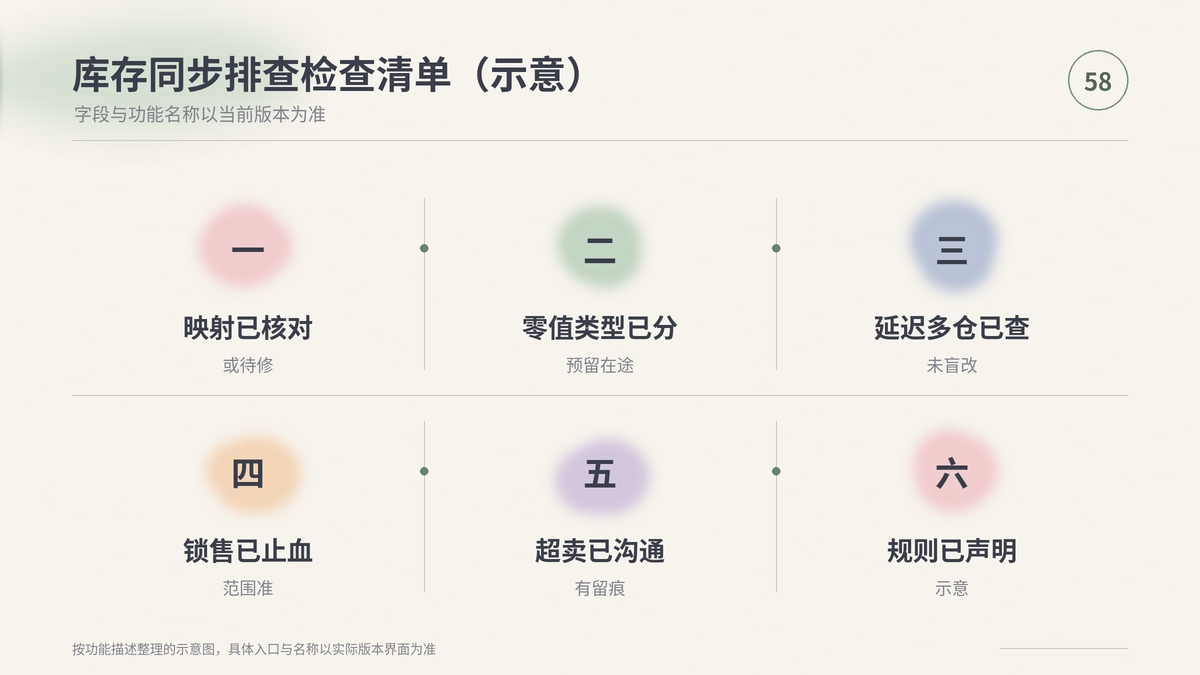HelloWorld跨境电商助手库存同步排查检查清单示意