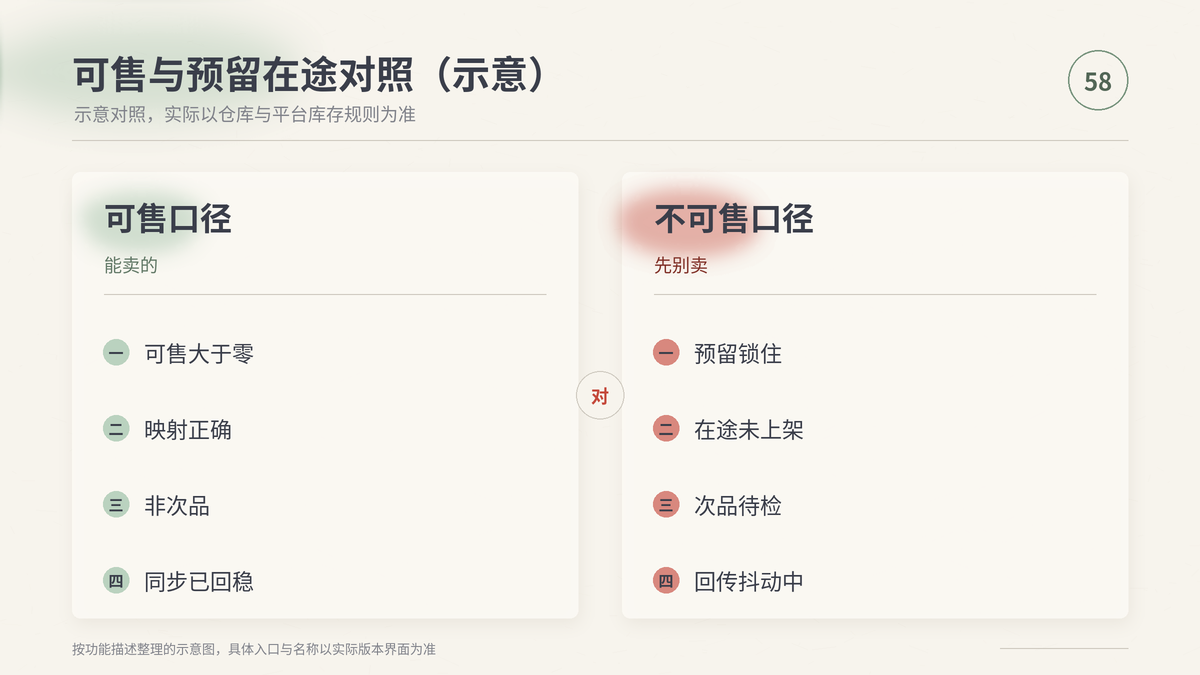 HelloWorld跨境电商助手可售与预留在途库存对照示意