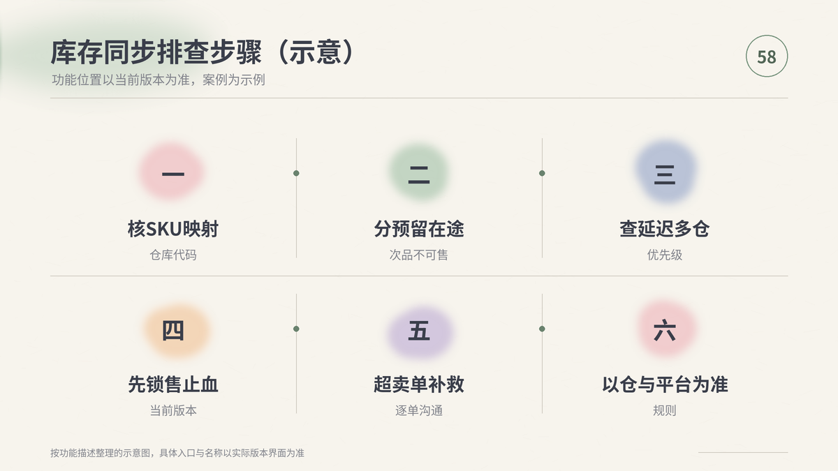 HelloWorld跨境电商助手库存同步排查步骤示意
