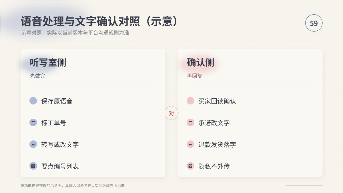 HelloWorld跨境电商助手语音处理与文字确认对照示意