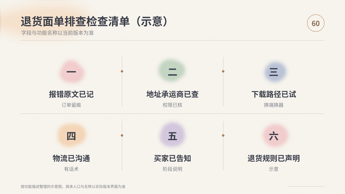 HelloWorld跨境电商助手退货面单排查检查清单示意