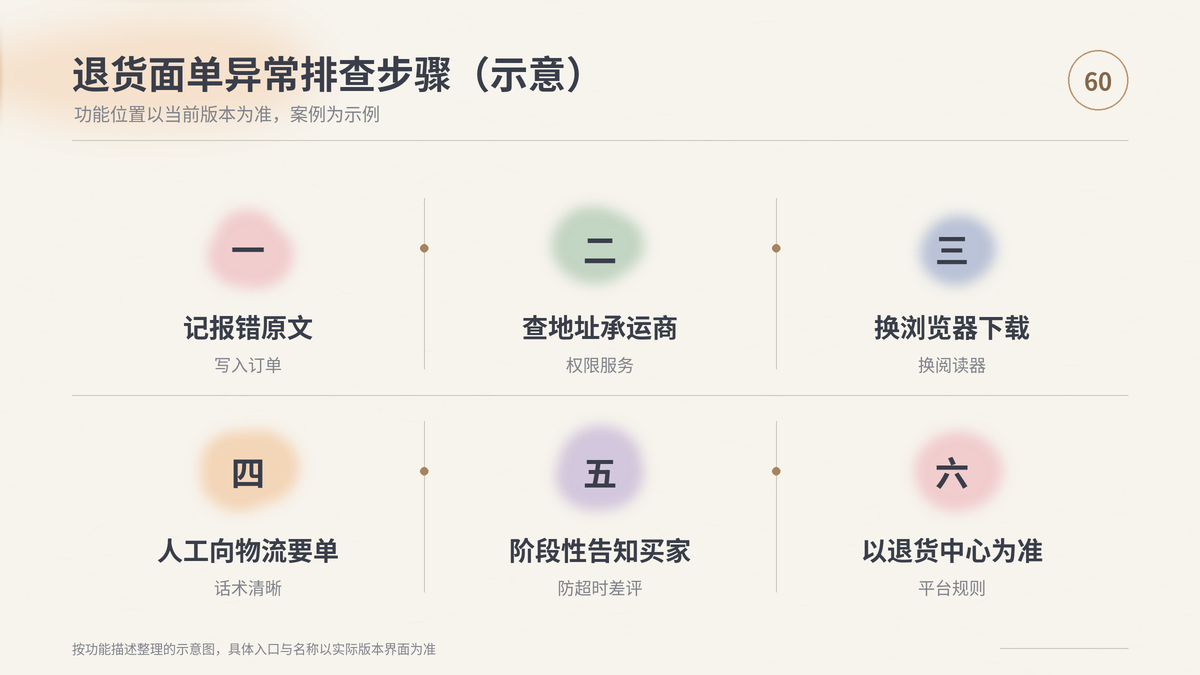 HelloWorld跨境电商助手退货面单异常排查步骤示意