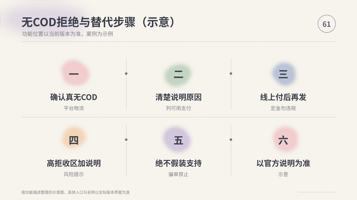 HelloWorld跨境电商助手无COD拒绝与替代步骤示意
