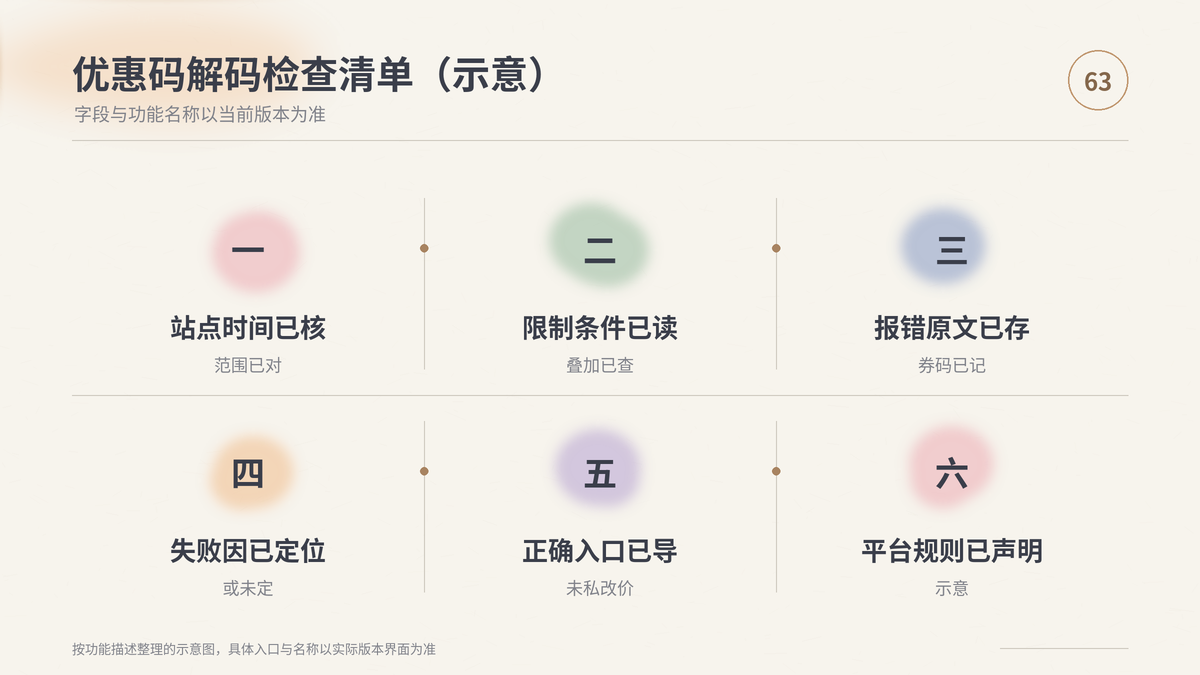 HelloWorld跨境电商助手优惠码解码检查清单示意