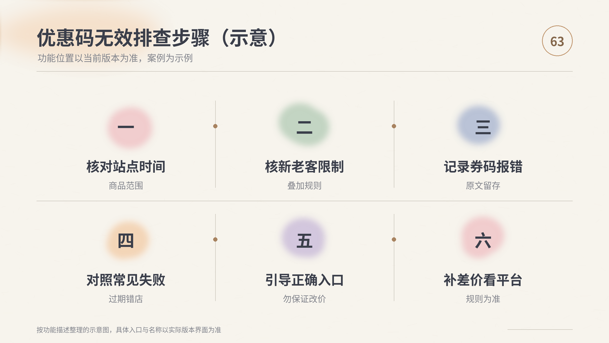 HelloWorld跨境电商助手优惠码无效排查步骤示意