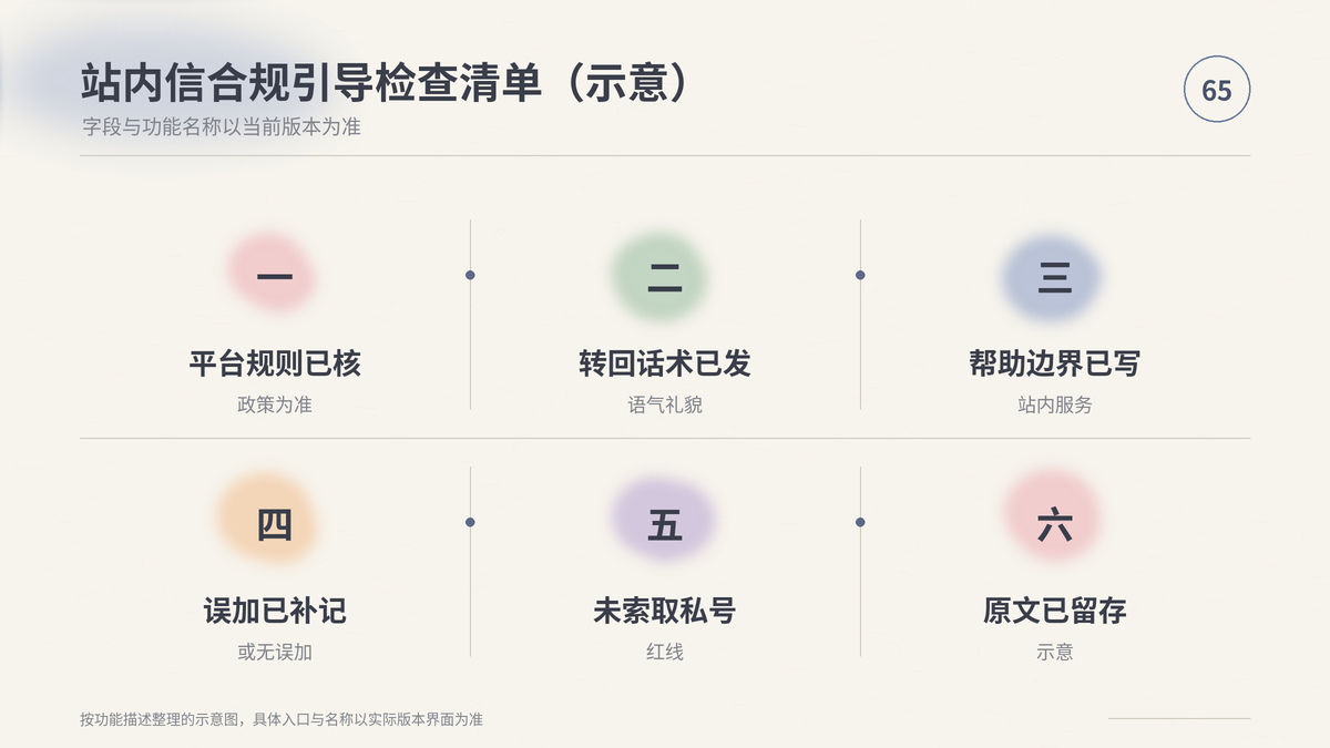 HelloWorld跨境电商助手站内信合规引导检查清单示意