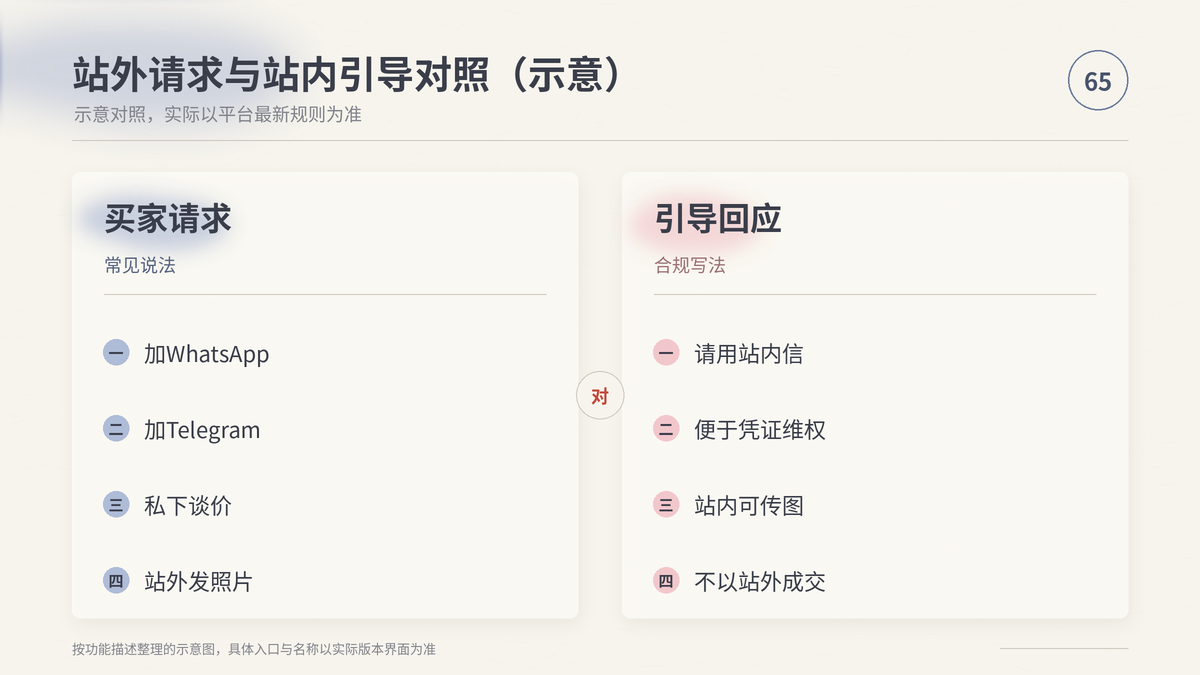 HelloWorld跨境电商助手站外请求与站内引导对照示意