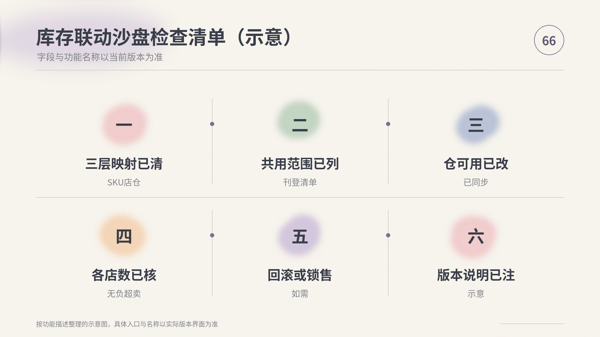 HelloWorld跨境电商助手库存联动沙盘检查清单示意