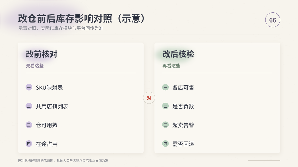 HelloWorld跨境电商助手改仓前后库存影响对照示意