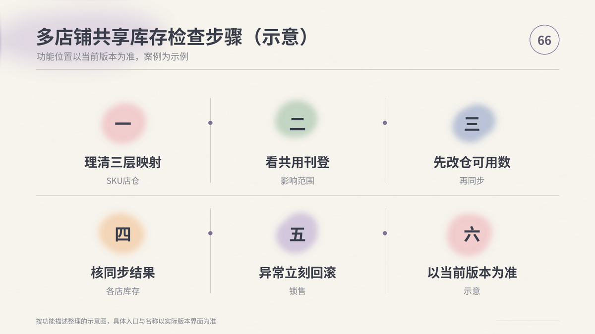 HelloWorld跨境电商助手多店铺共享库存检查步骤示意