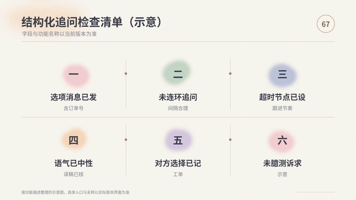 HelloWorld跨境电商助手结构化追问检查清单示意