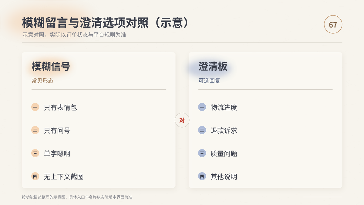 HelloWorld跨境电商助手模糊留言与澄清选项对照示意