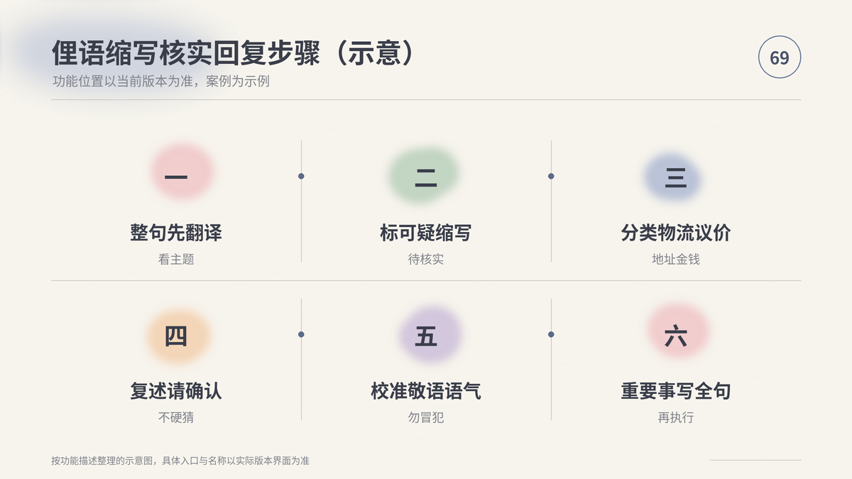 HelloWorld跨境电商助手俚语缩写核实步骤示意