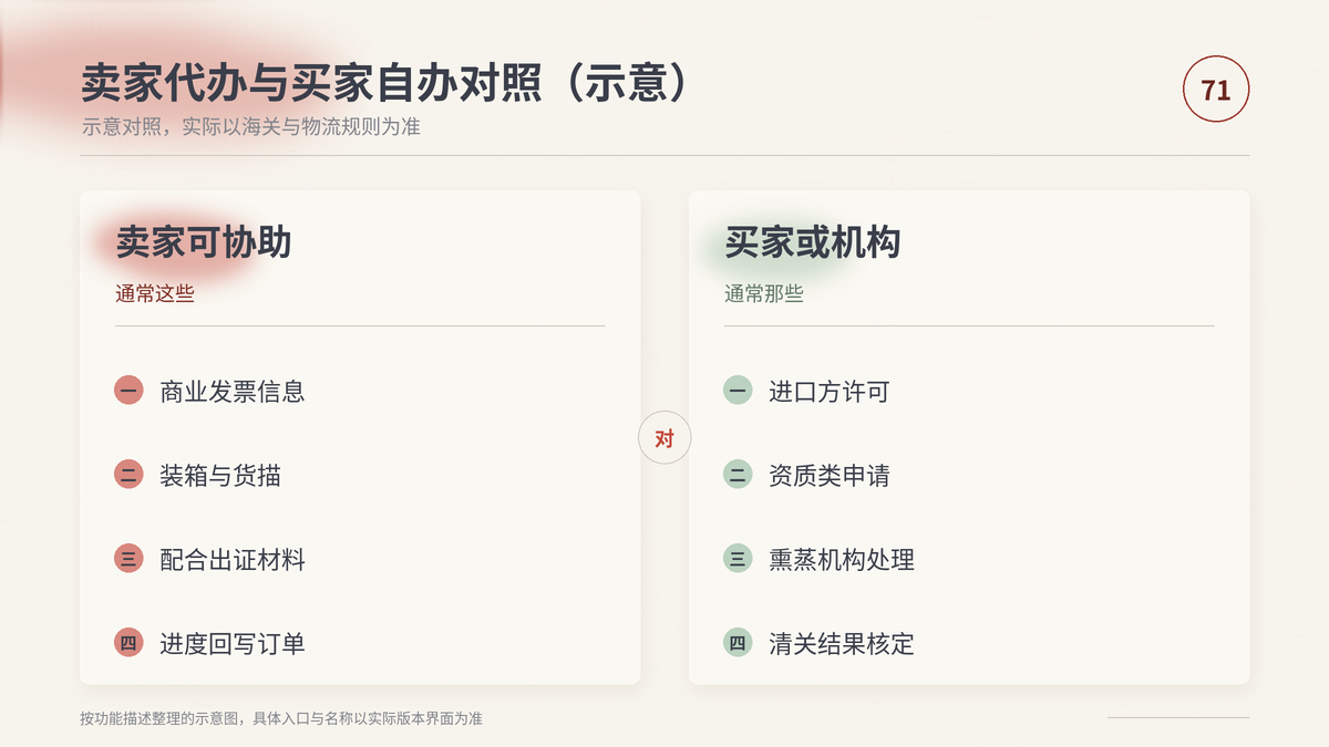 HelloWorld跨境电商助手卖家代办与买家自办单证边界对照示意