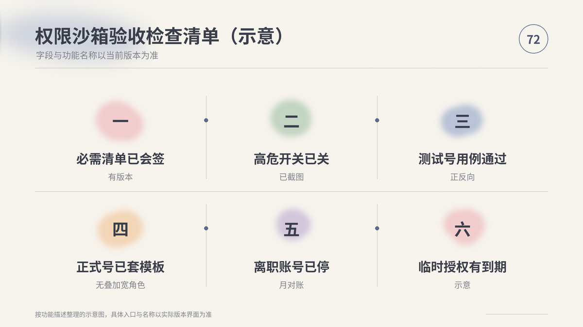 HelloWorld跨境电商助手客服权限沙箱验收检查清单示意