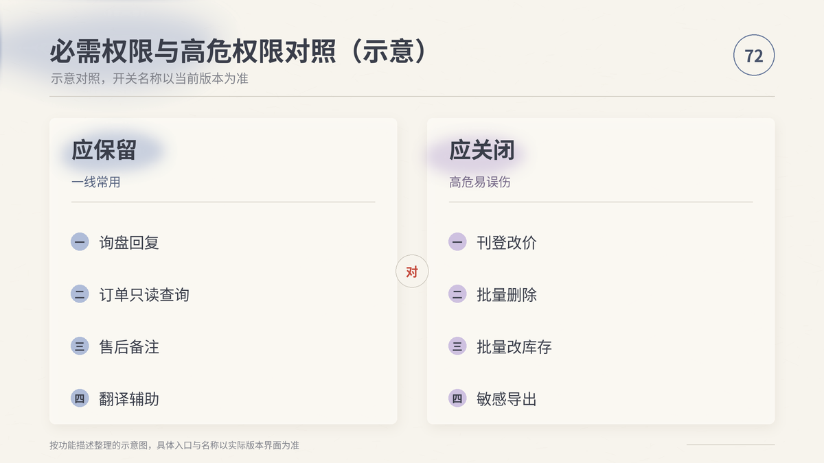HelloWorld跨境电商助手必需权限与高危权限对照示意