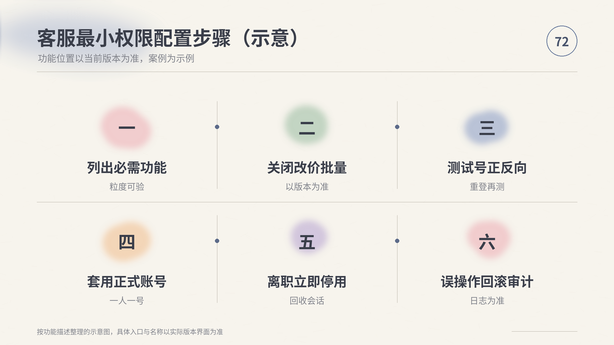 HelloWorld跨境电商助手客服最小权限配置步骤示意