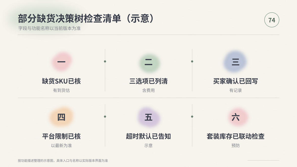 HelloWorld跨境电商助手部分缺货决策树检查清单示意