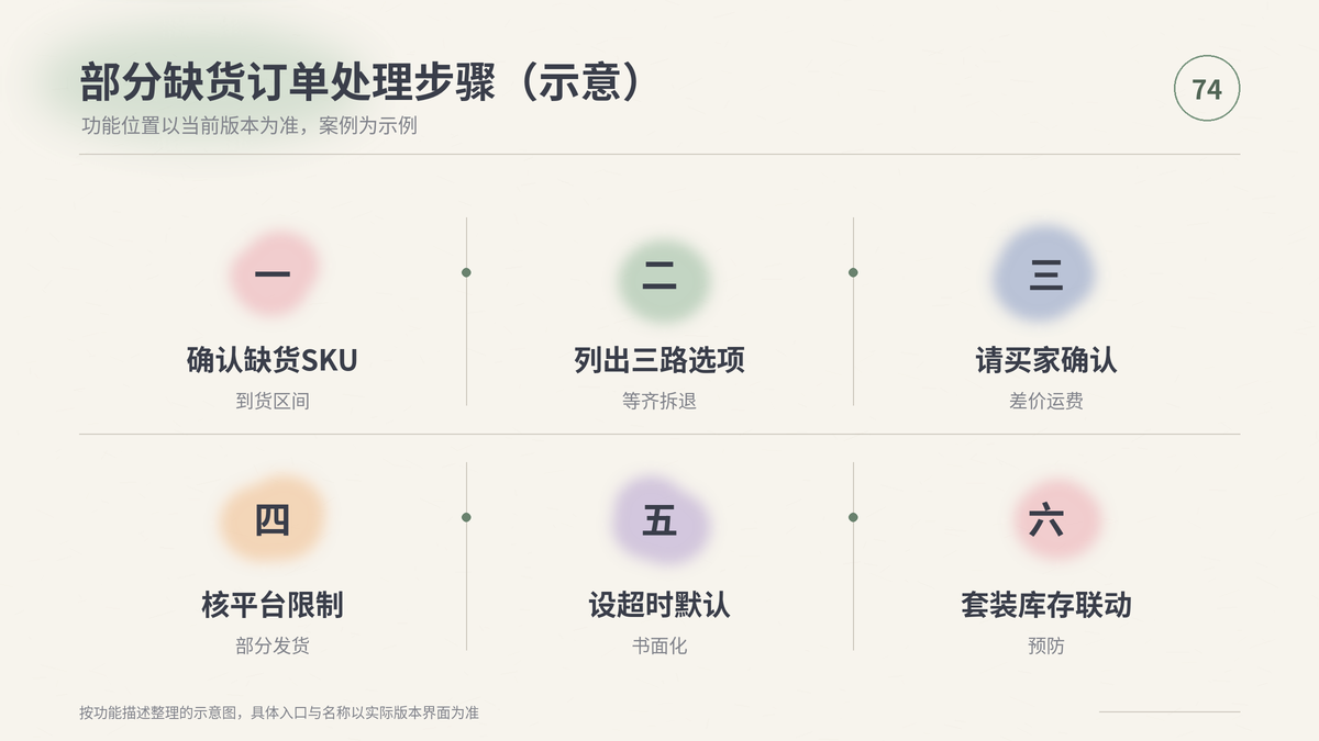 HelloWorld跨境电商助手部分缺货订单处理步骤示意