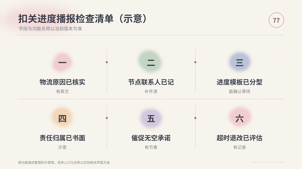 HelloWorld跨境电商助手扣关进度播报检查清单示意