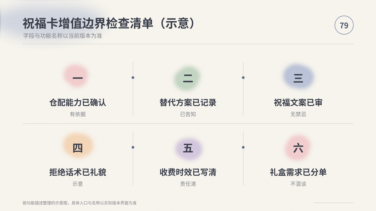 HelloWorld跨境电商助手祝福卡增值边界检查清单示意