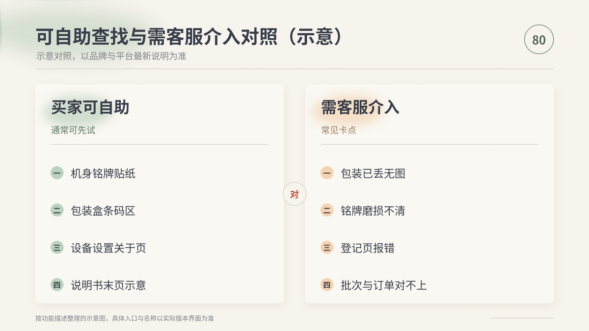HelloWorld跨境电商助手可自助查找与需客服介入对照示意